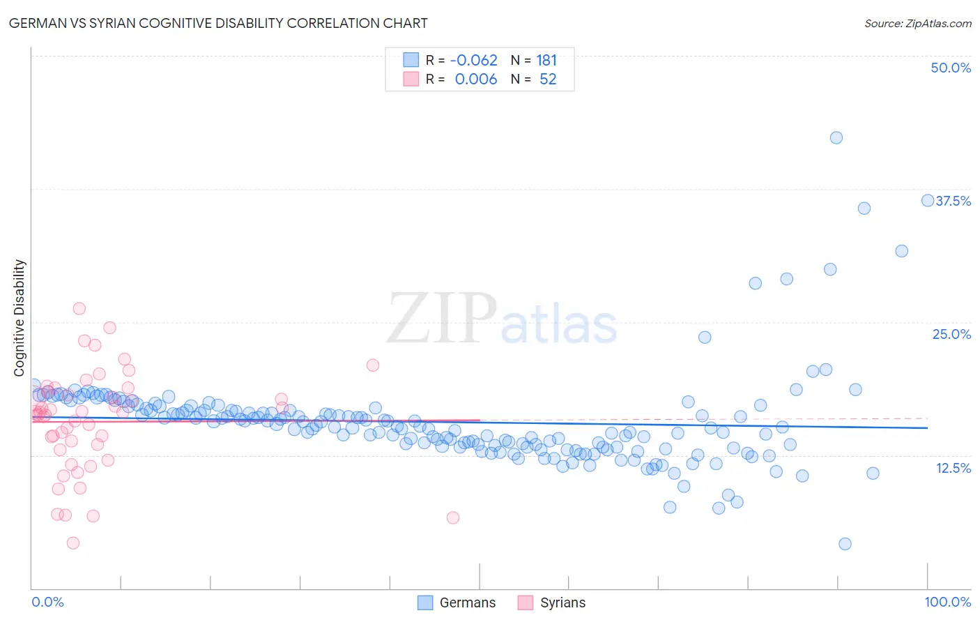 German vs Syrian Cognitive Disability