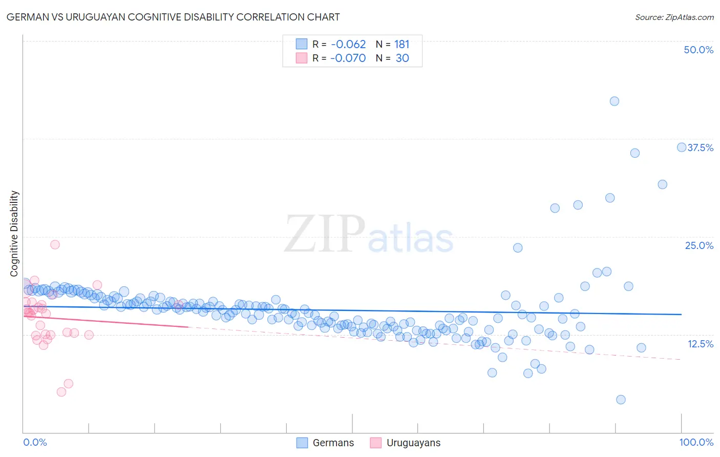 German vs Uruguayan Cognitive Disability
