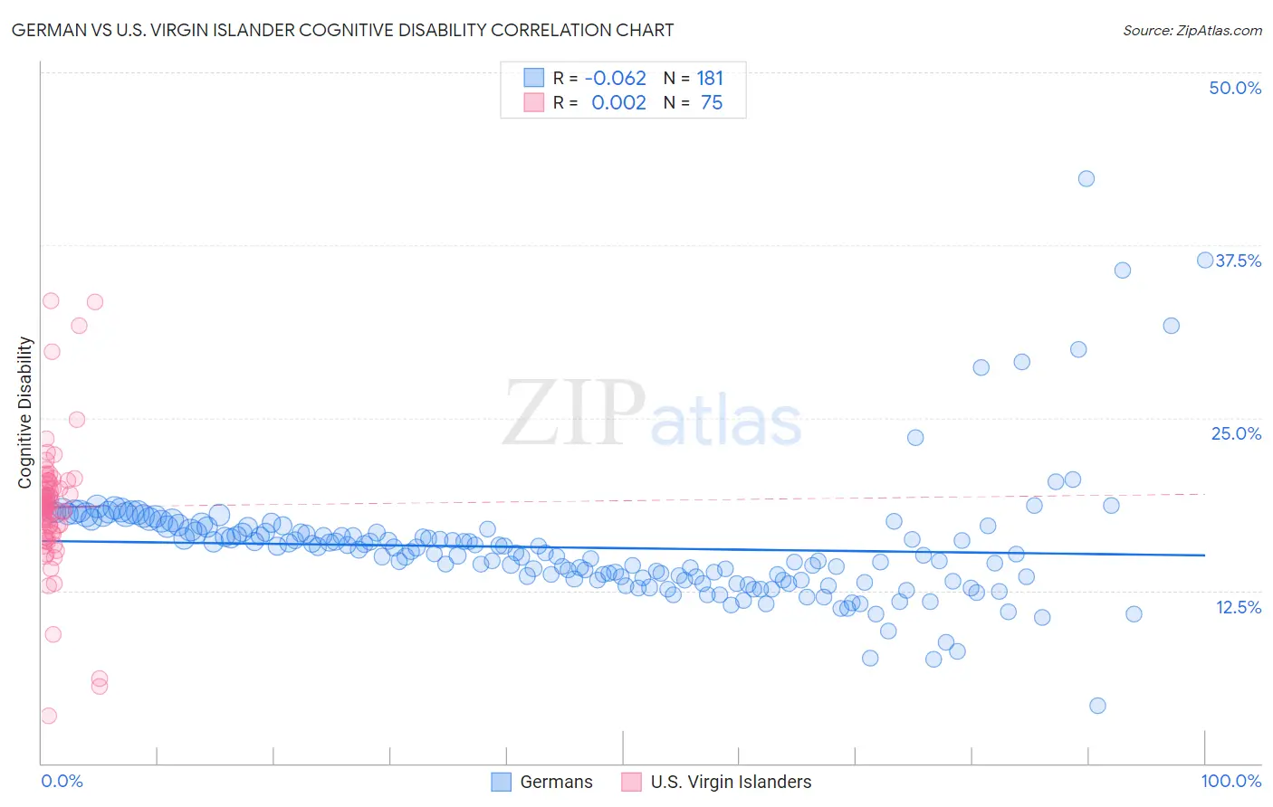 German vs U.S. Virgin Islander Cognitive Disability