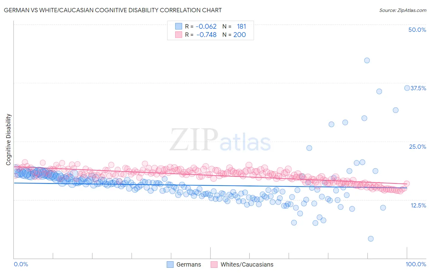 German vs White/Caucasian Cognitive Disability