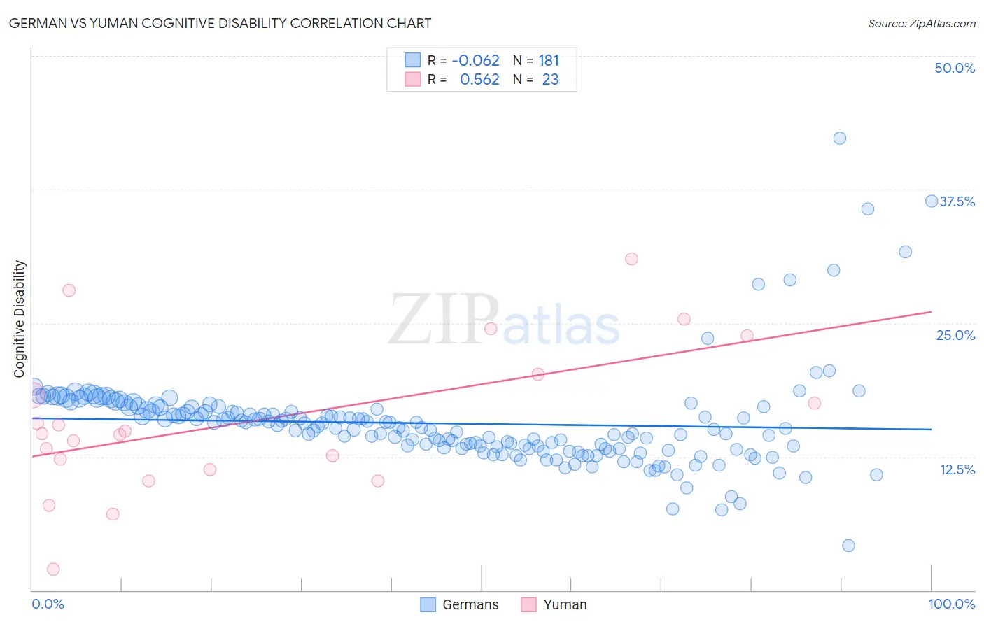 German vs Yuman Cognitive Disability