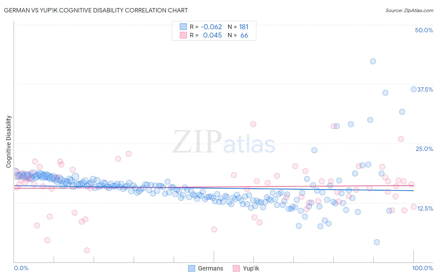 German vs Yup'ik Cognitive Disability