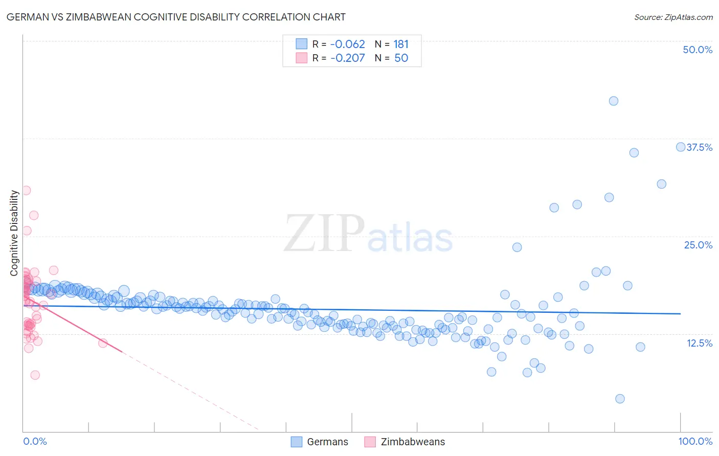 German vs Zimbabwean Cognitive Disability