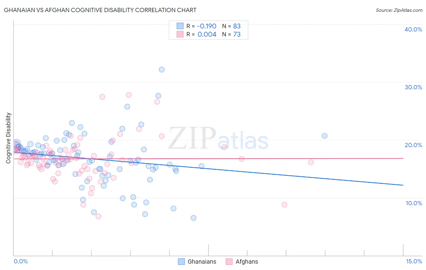 Ghanaian vs Afghan Cognitive Disability