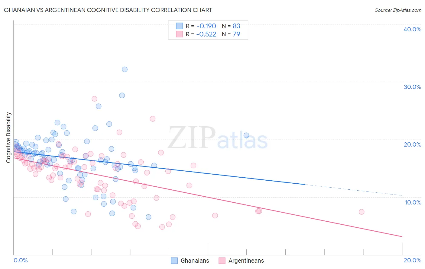 Ghanaian vs Argentinean Cognitive Disability