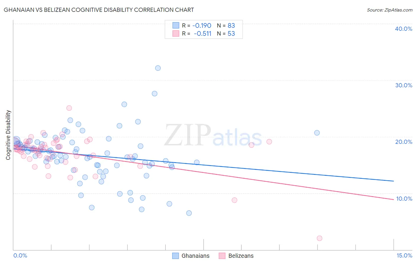 Ghanaian vs Belizean Cognitive Disability