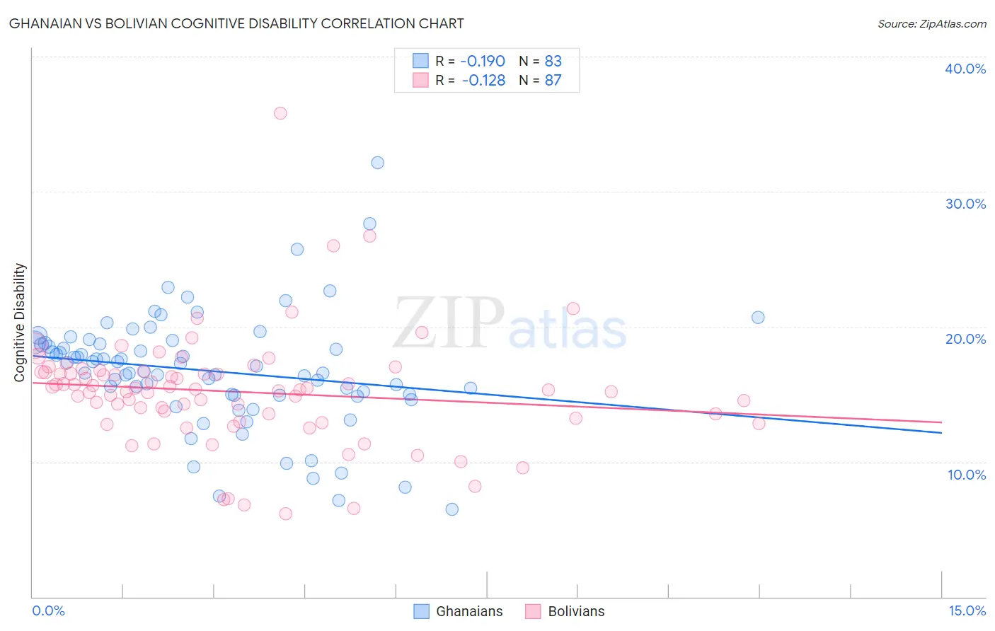 Ghanaian vs Bolivian Cognitive Disability