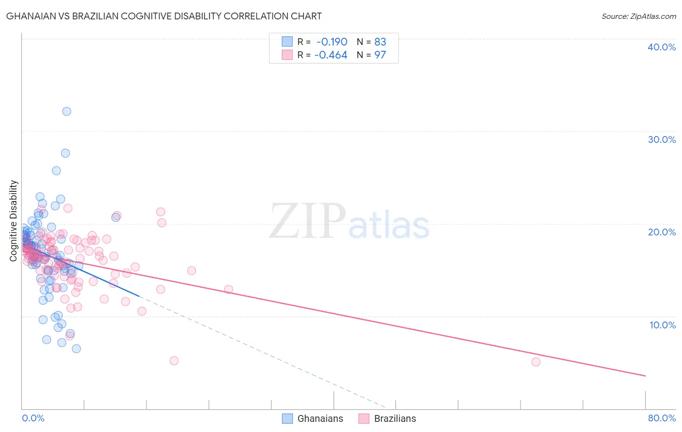 Ghanaian vs Brazilian Cognitive Disability