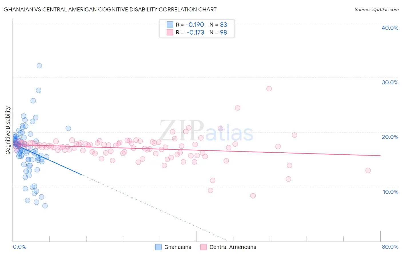 Ghanaian vs Central American Cognitive Disability