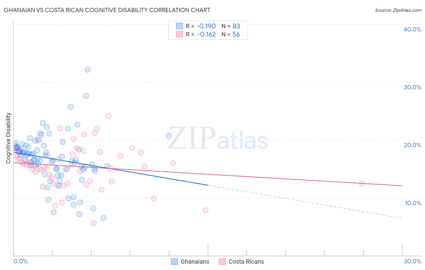 Ghanaian vs Costa Rican Cognitive Disability