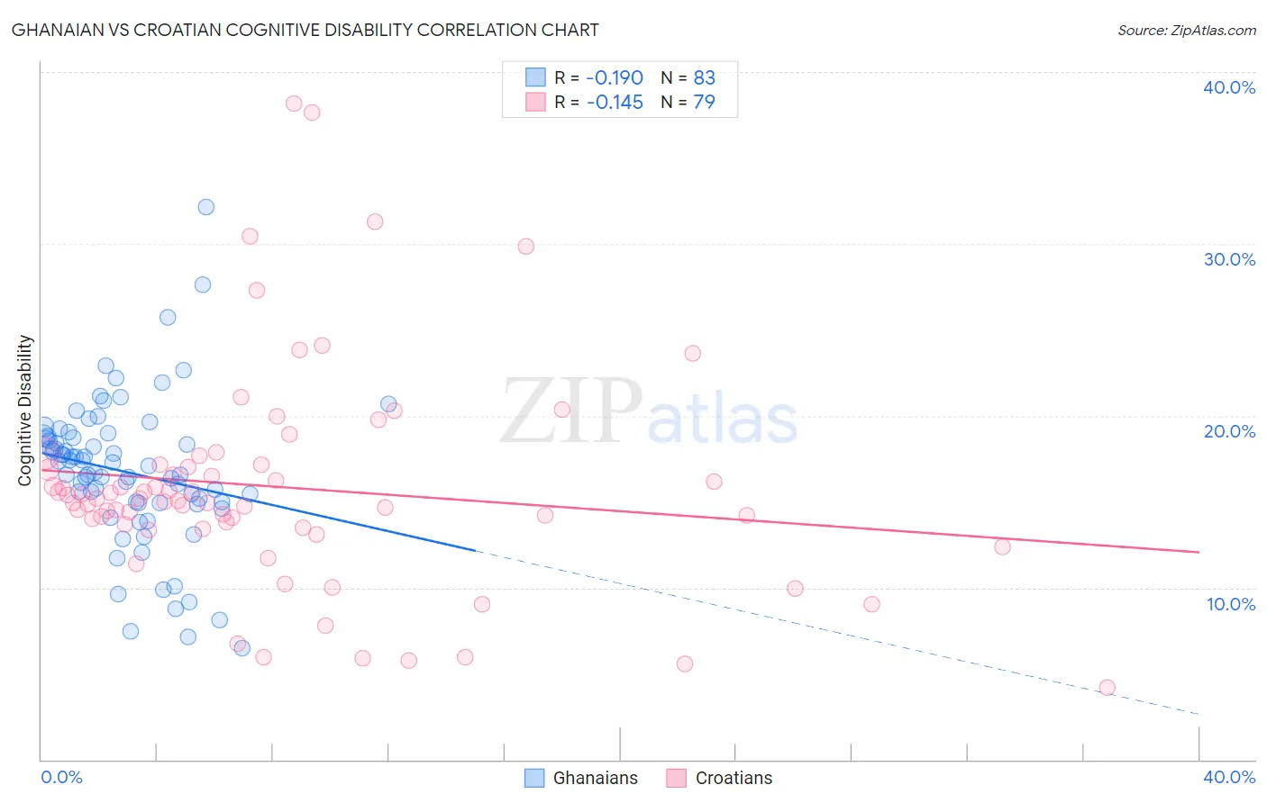 Ghanaian vs Croatian Cognitive Disability