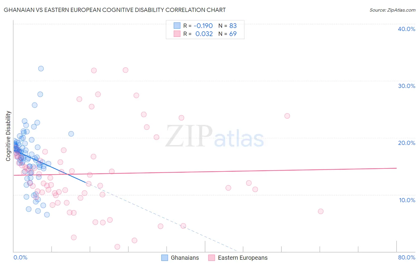 Ghanaian vs Eastern European Cognitive Disability