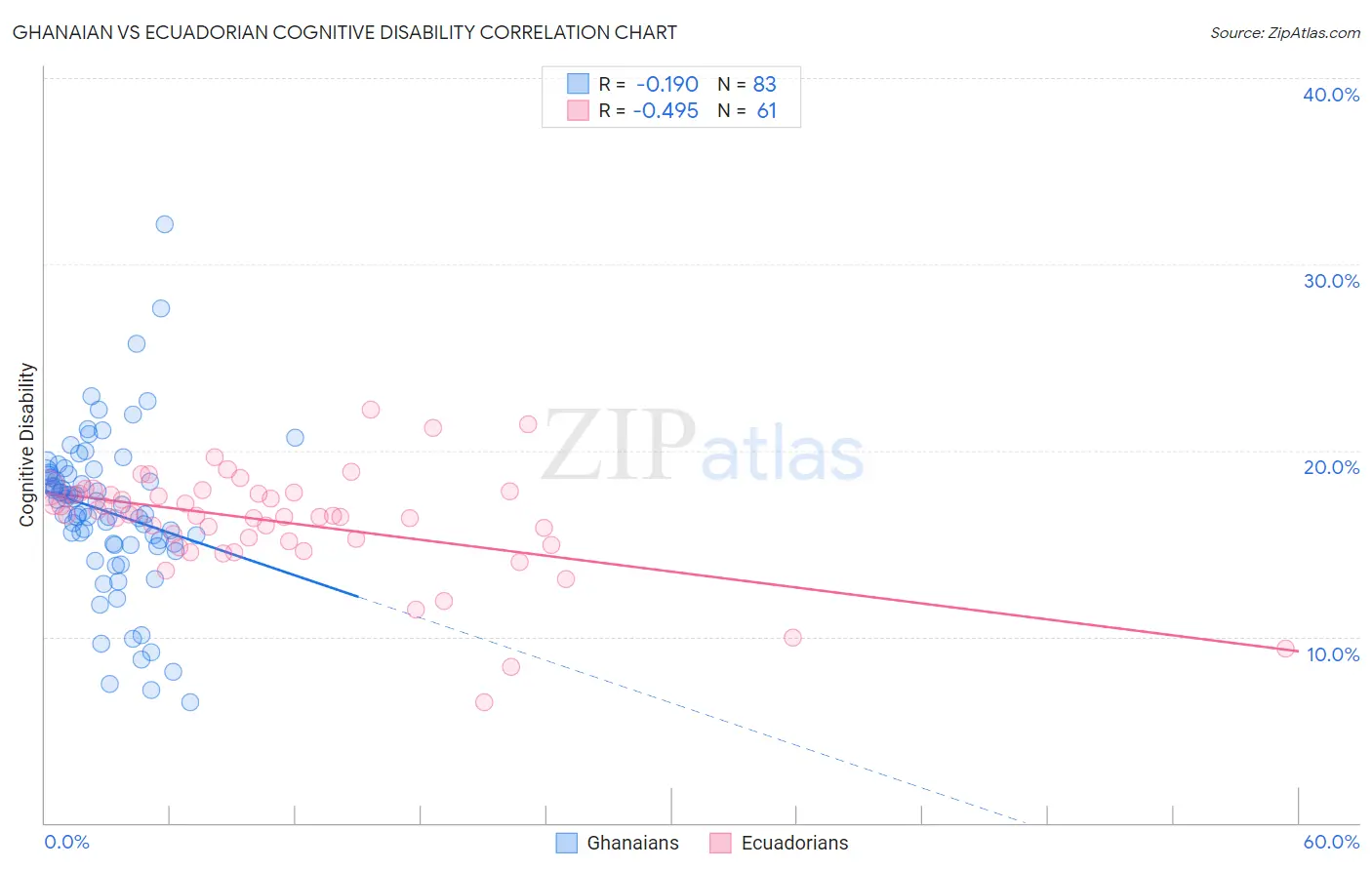 Ghanaian vs Ecuadorian Cognitive Disability