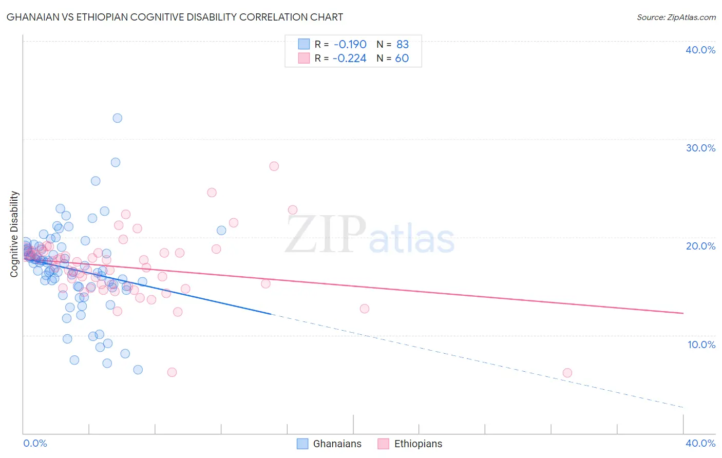 Ghanaian vs Ethiopian Cognitive Disability
