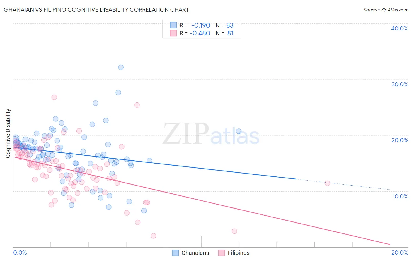 Ghanaian vs Filipino Cognitive Disability