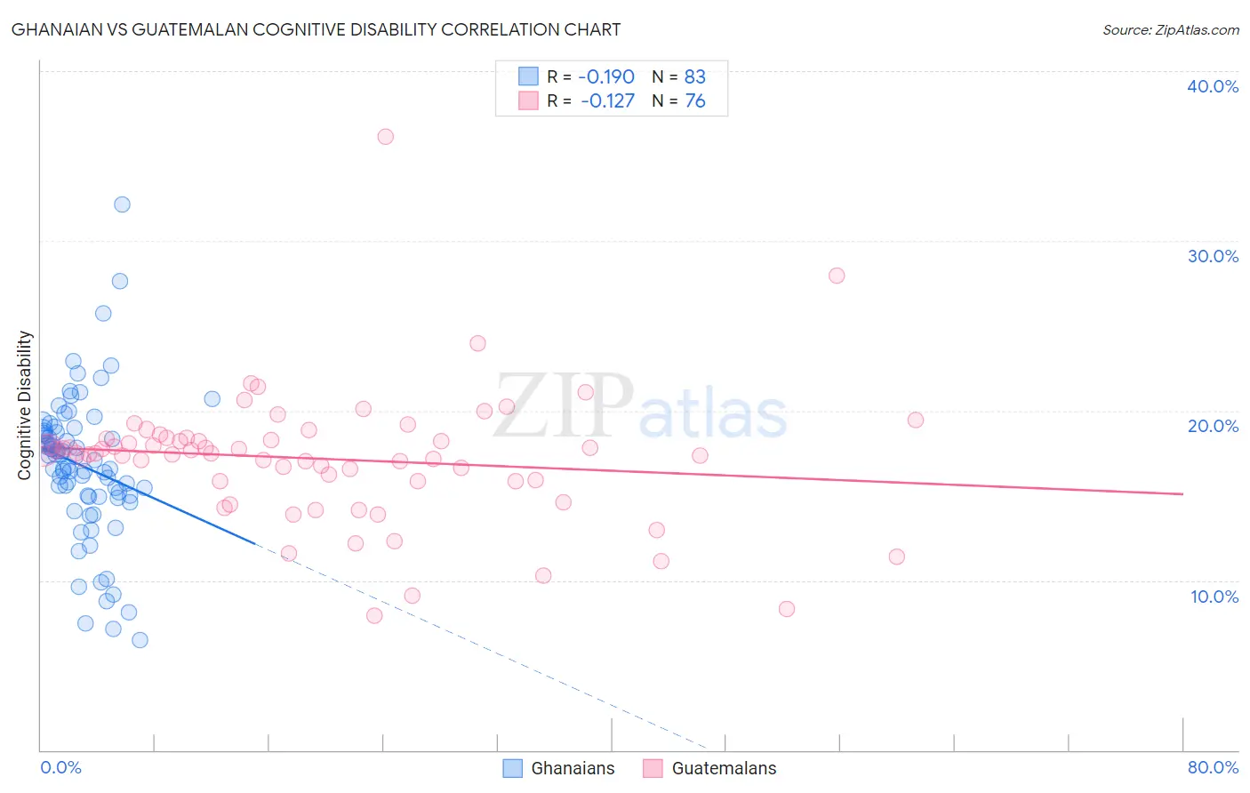 Ghanaian vs Guatemalan Cognitive Disability