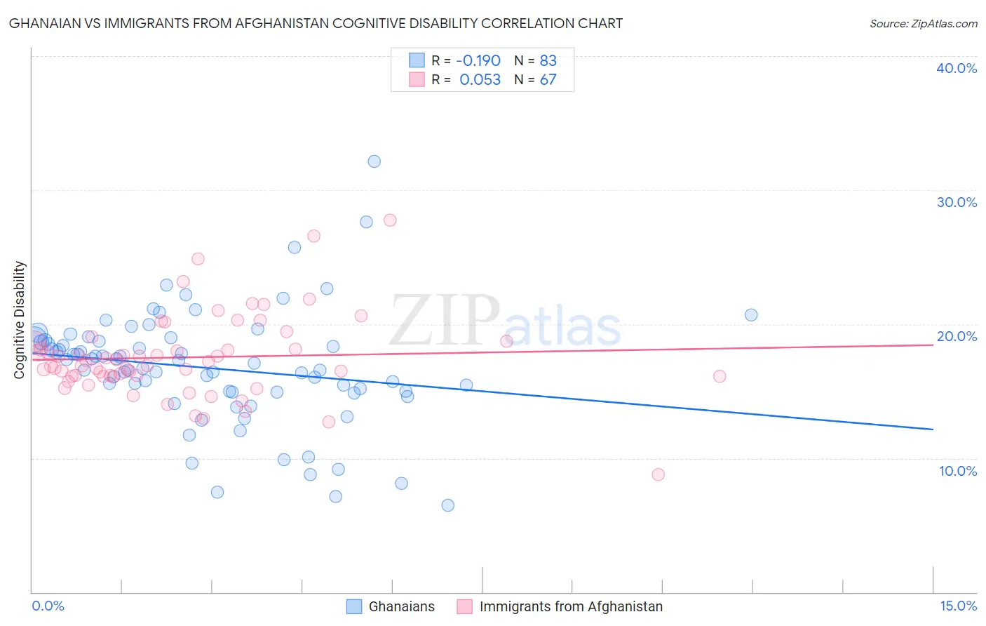 Ghanaian vs Immigrants from Afghanistan Cognitive Disability