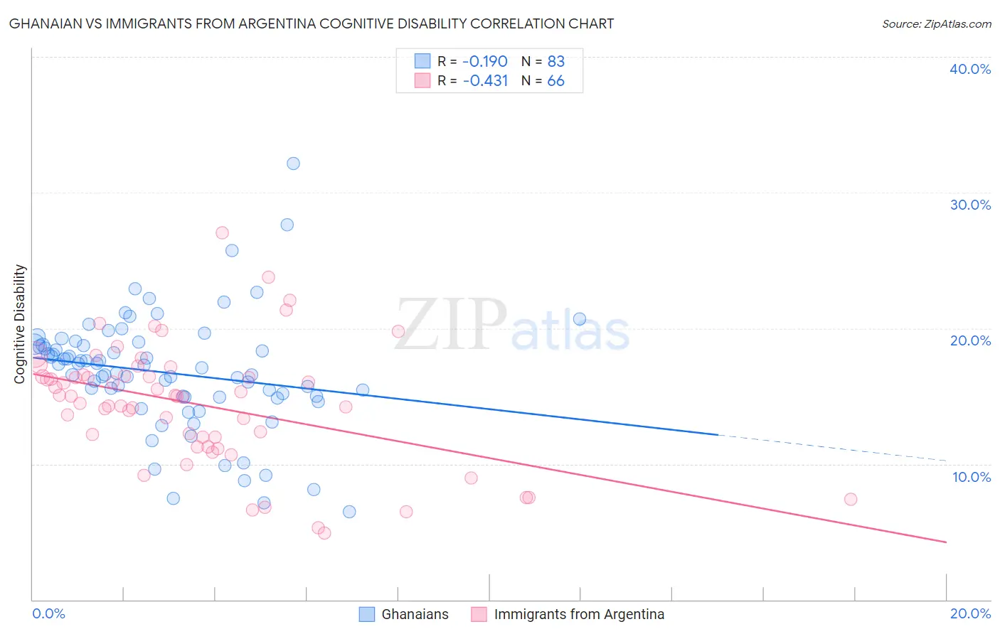 Ghanaian vs Immigrants from Argentina Cognitive Disability