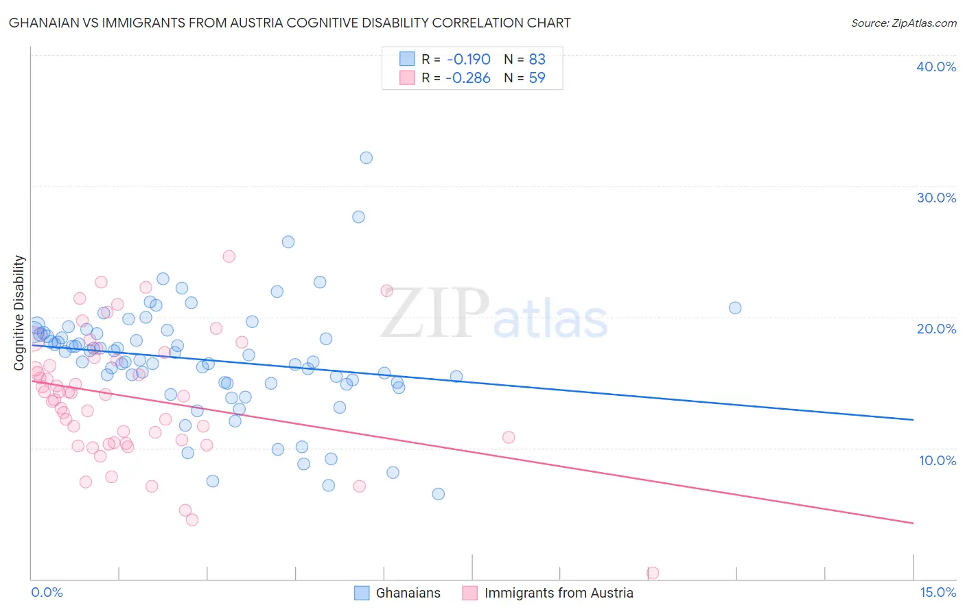 Ghanaian vs Immigrants from Austria Cognitive Disability