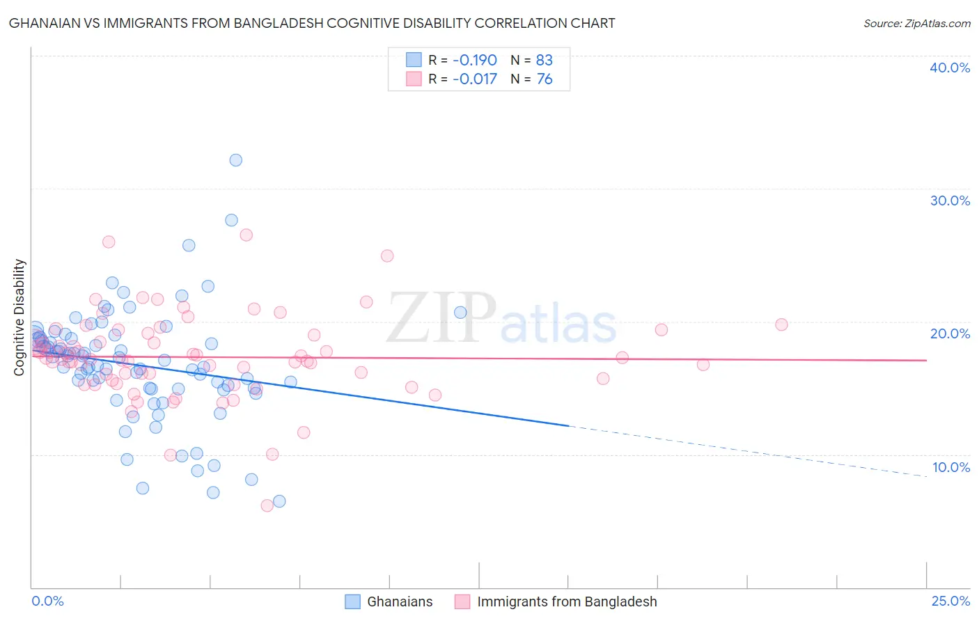 Ghanaian vs Immigrants from Bangladesh Cognitive Disability