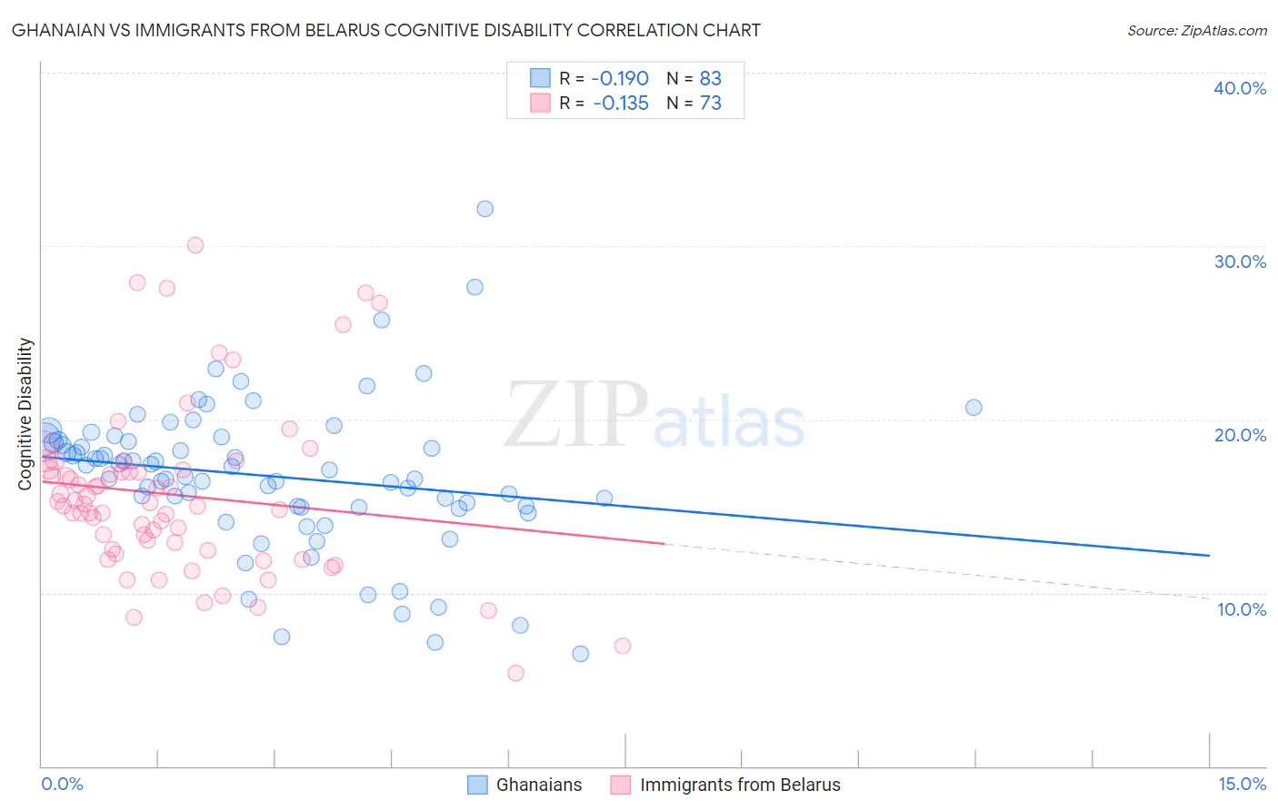 Ghanaian vs Immigrants from Belarus Cognitive Disability
