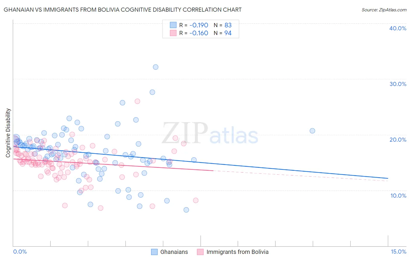 Ghanaian vs Immigrants from Bolivia Cognitive Disability