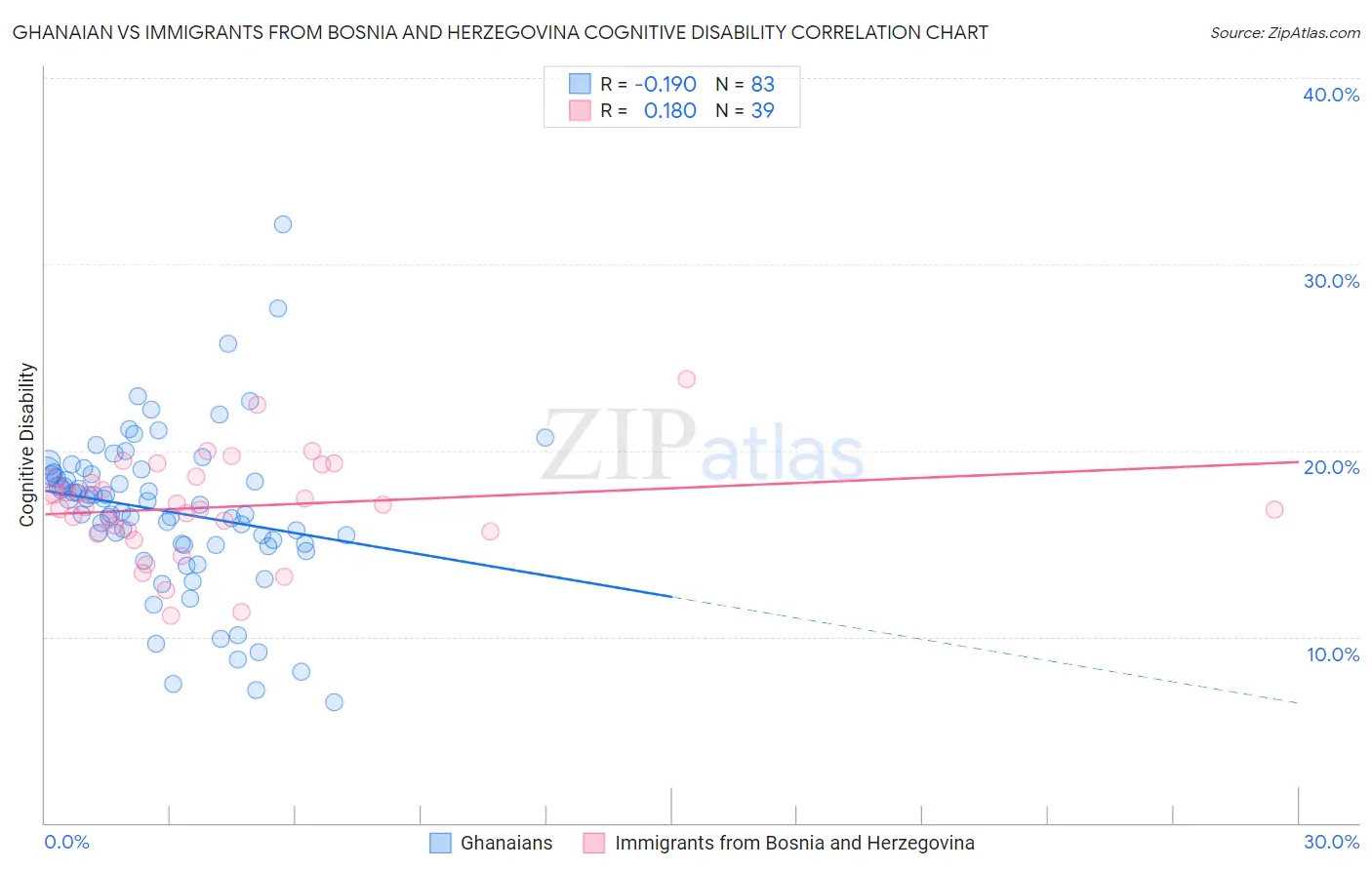 Ghanaian vs Immigrants from Bosnia and Herzegovina Cognitive Disability