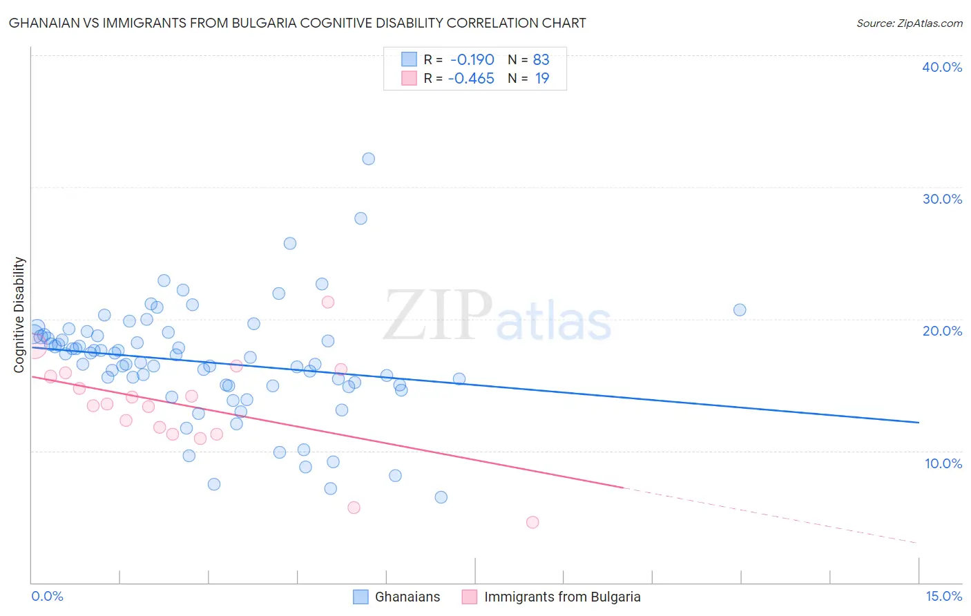 Ghanaian vs Immigrants from Bulgaria Cognitive Disability