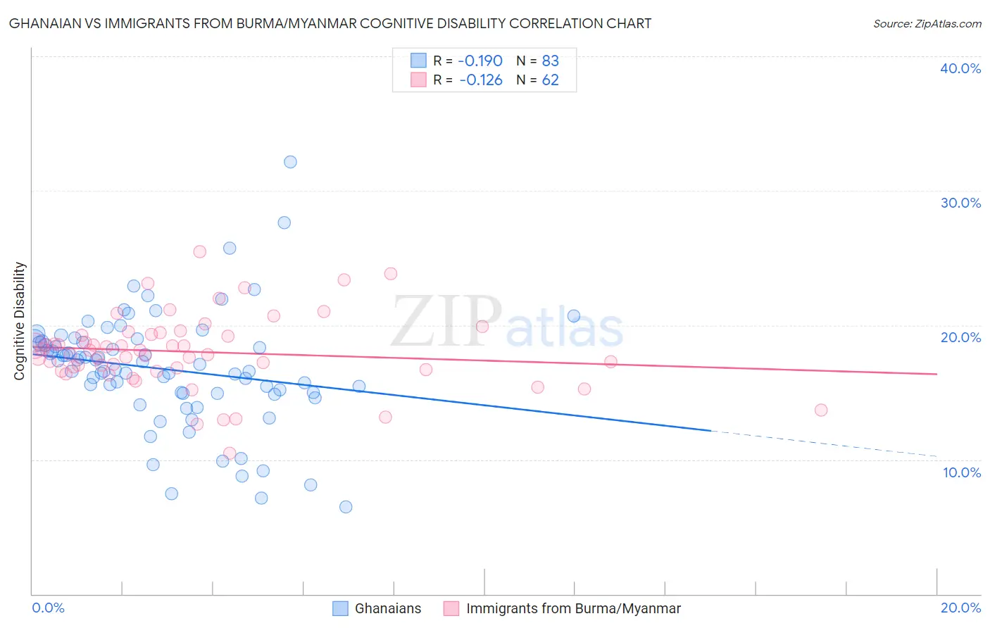 Ghanaian vs Immigrants from Burma/Myanmar Cognitive Disability