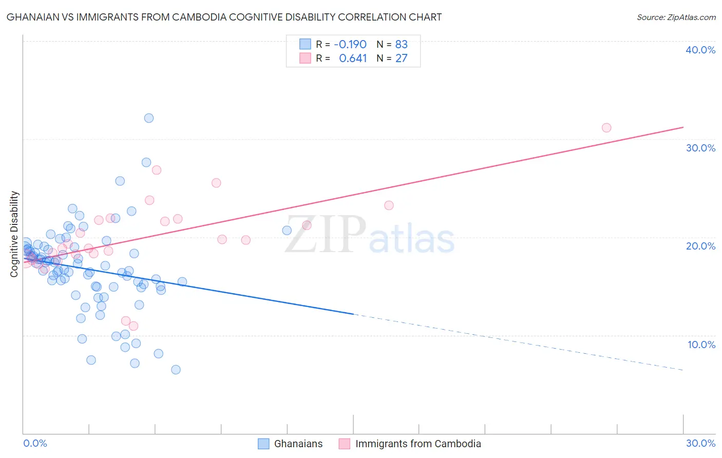 Ghanaian vs Immigrants from Cambodia Cognitive Disability