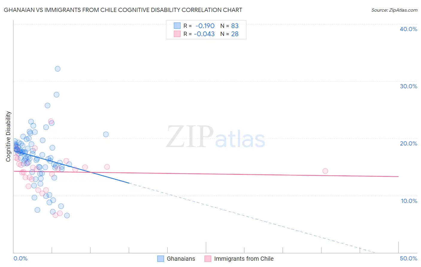 Ghanaian vs Immigrants from Chile Cognitive Disability