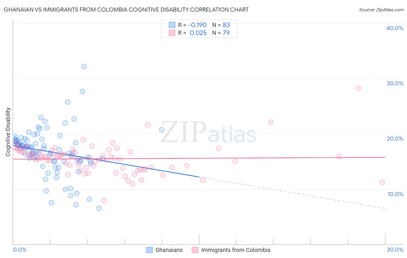 Ghanaian vs Immigrants from Colombia Cognitive Disability