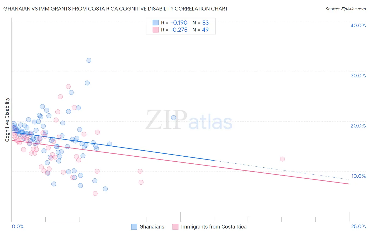 Ghanaian vs Immigrants from Costa Rica Cognitive Disability