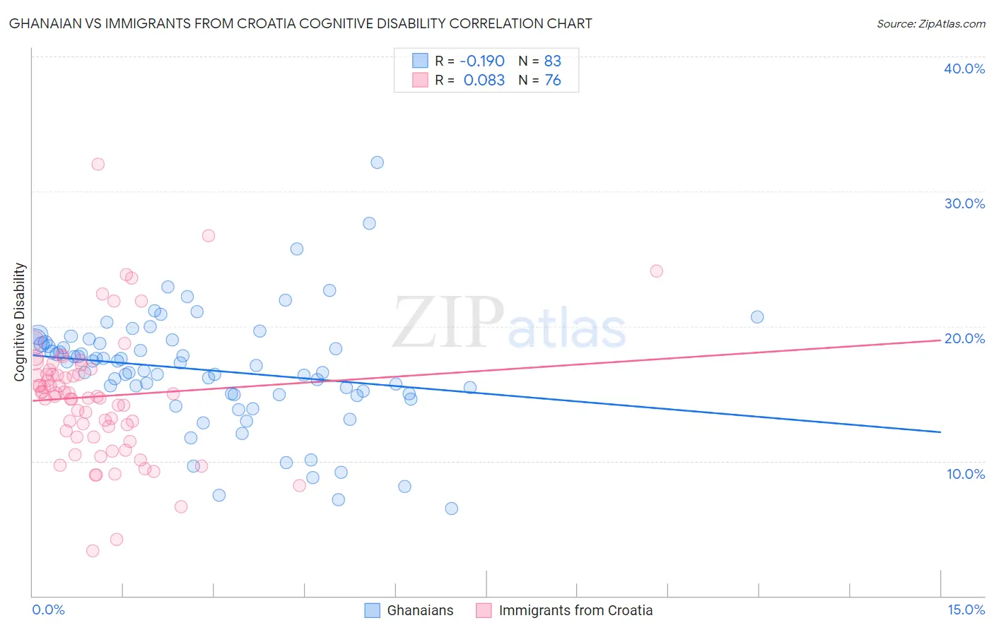 Ghanaian vs Immigrants from Croatia Cognitive Disability