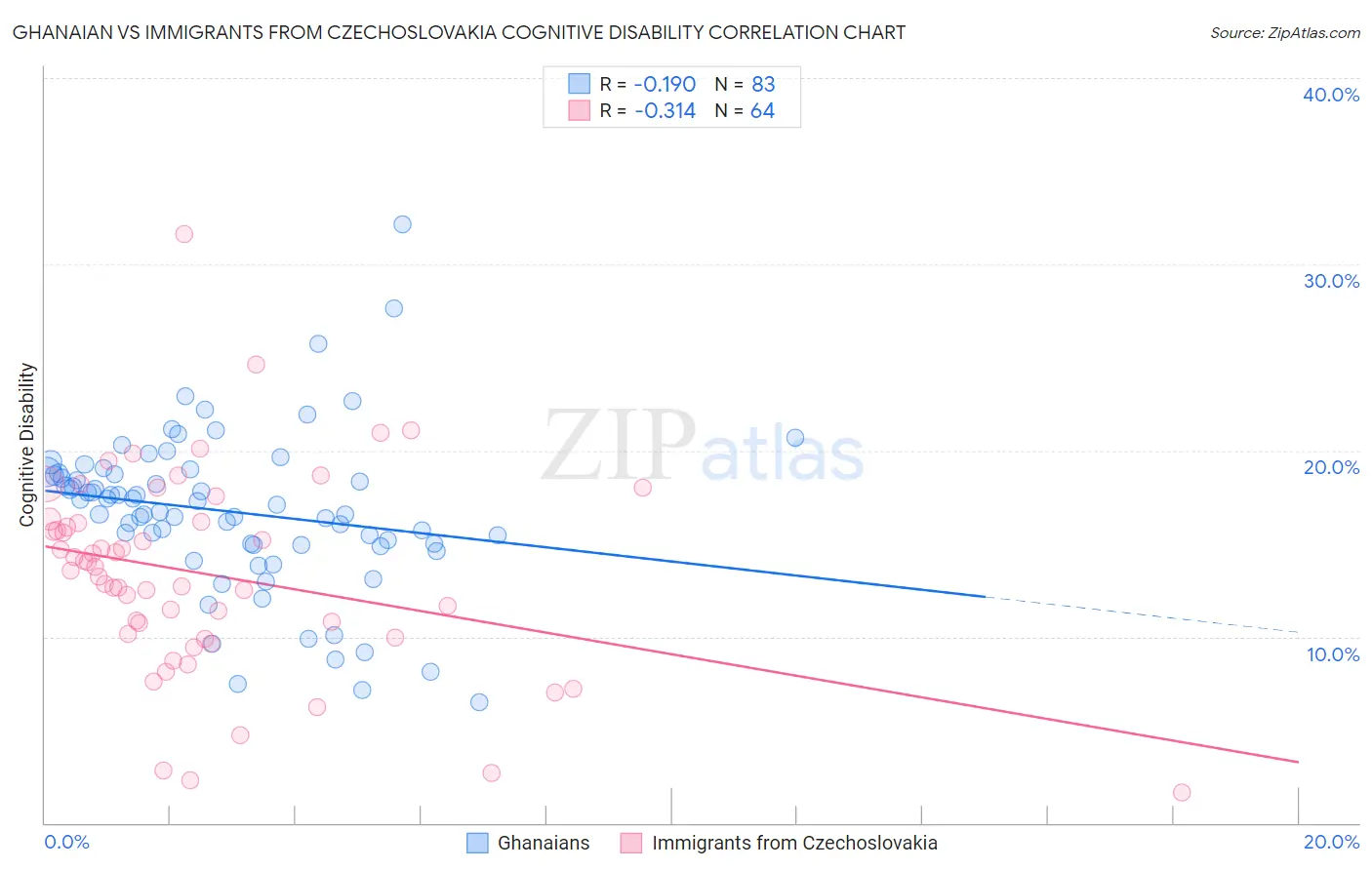 Ghanaian vs Immigrants from Czechoslovakia Cognitive Disability