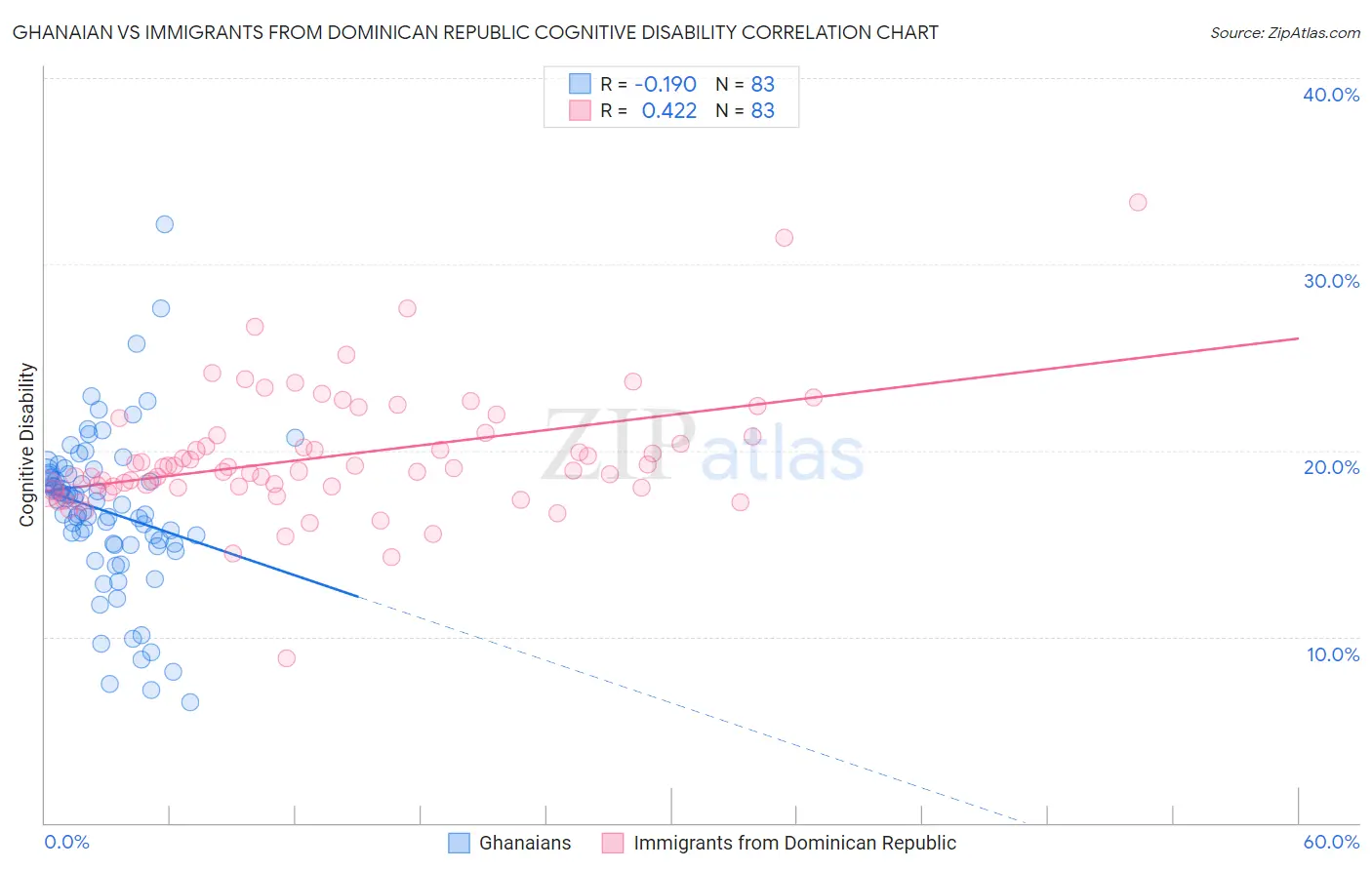 Ghanaian vs Immigrants from Dominican Republic Cognitive Disability
