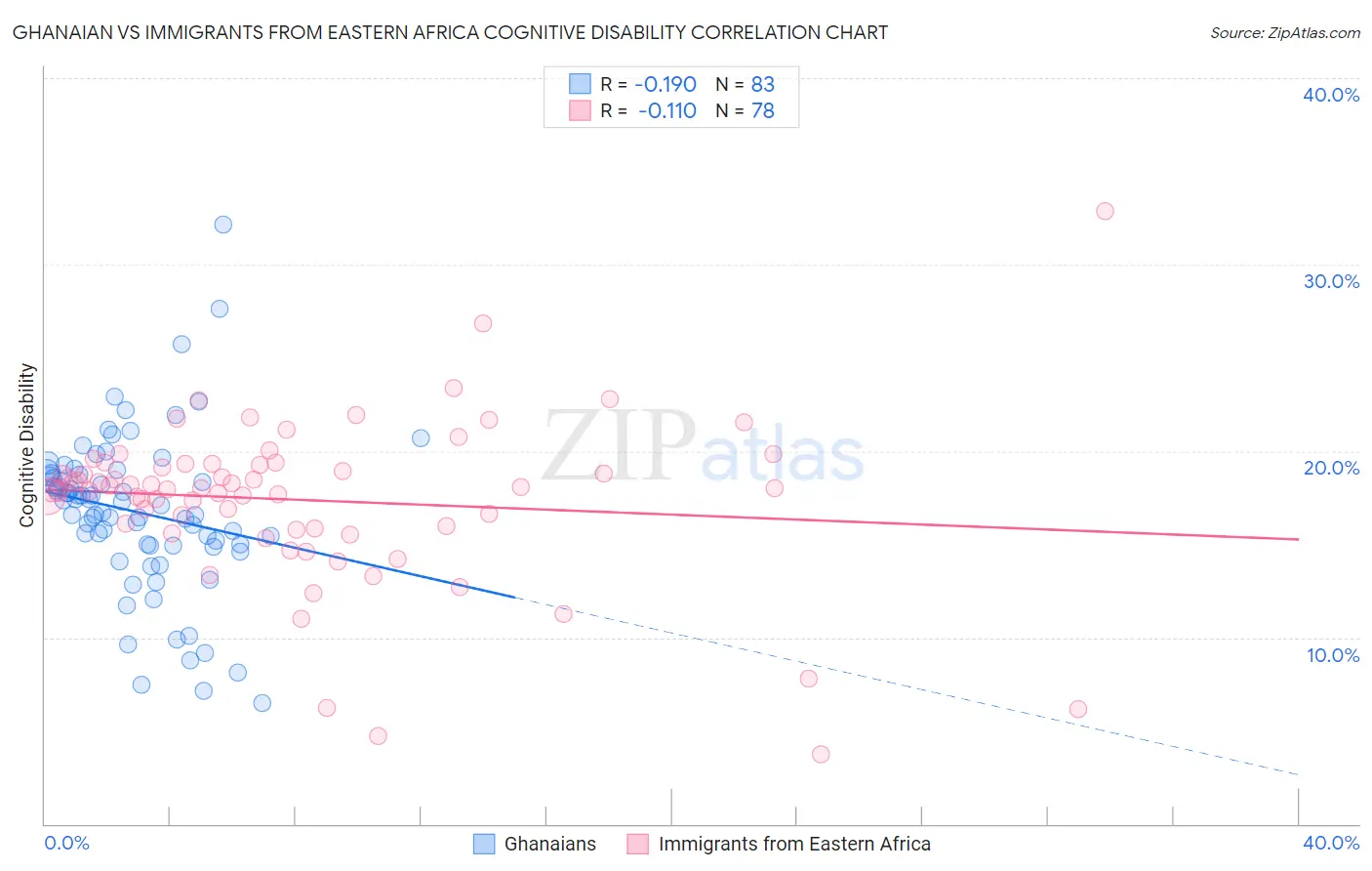Ghanaian vs Immigrants from Eastern Africa Cognitive Disability