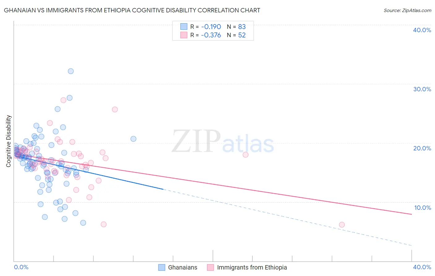 Ghanaian vs Immigrants from Ethiopia Cognitive Disability