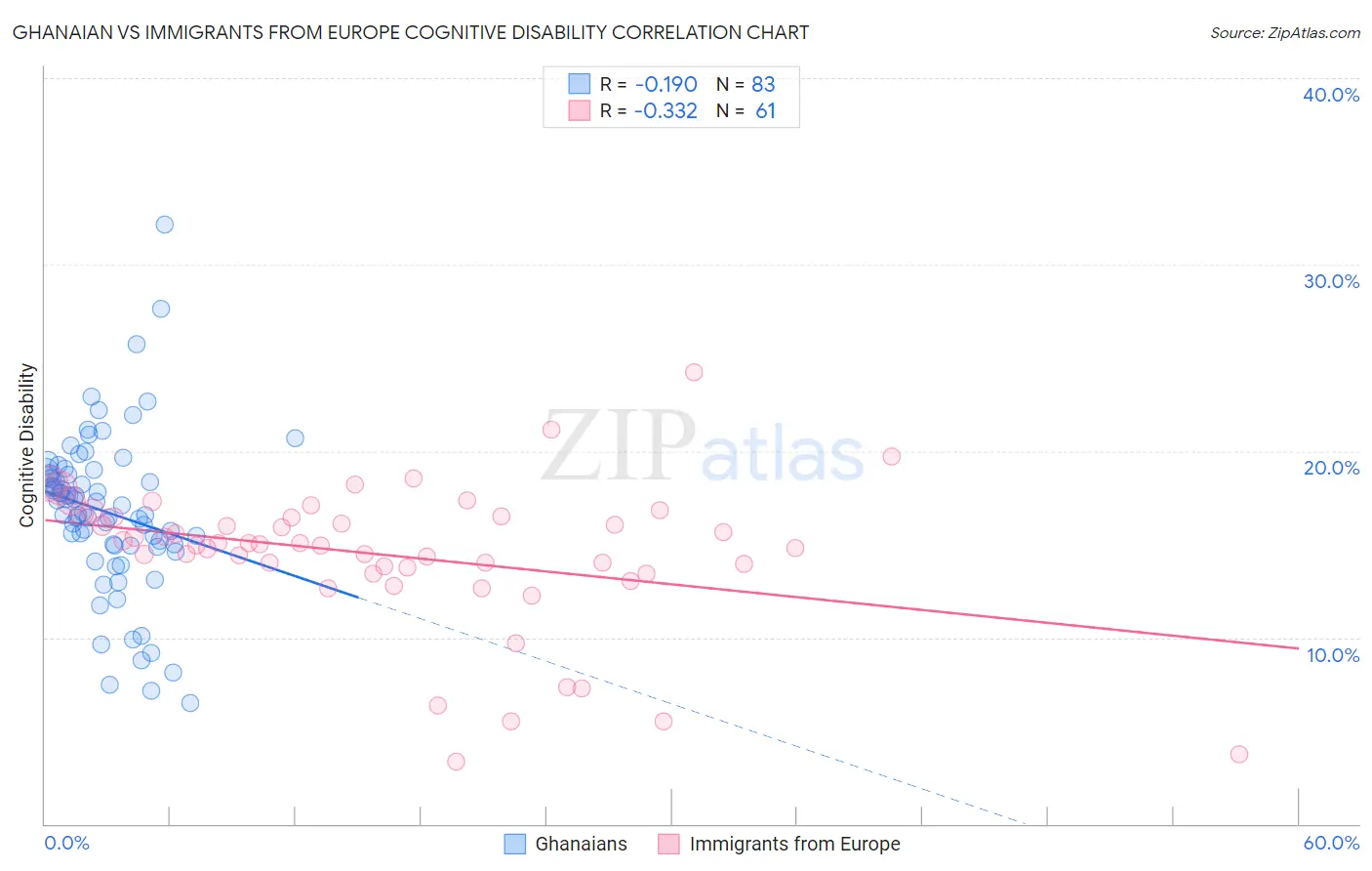 Ghanaian vs Immigrants from Europe Cognitive Disability