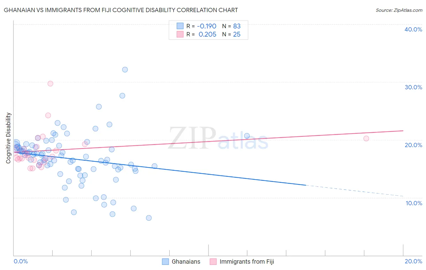 Ghanaian vs Immigrants from Fiji Cognitive Disability