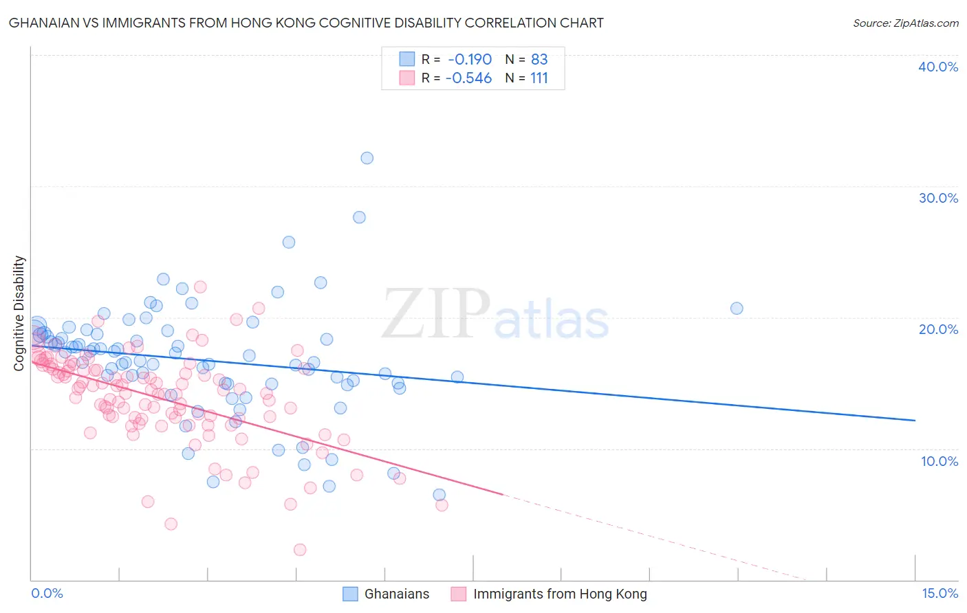 Ghanaian vs Immigrants from Hong Kong Cognitive Disability