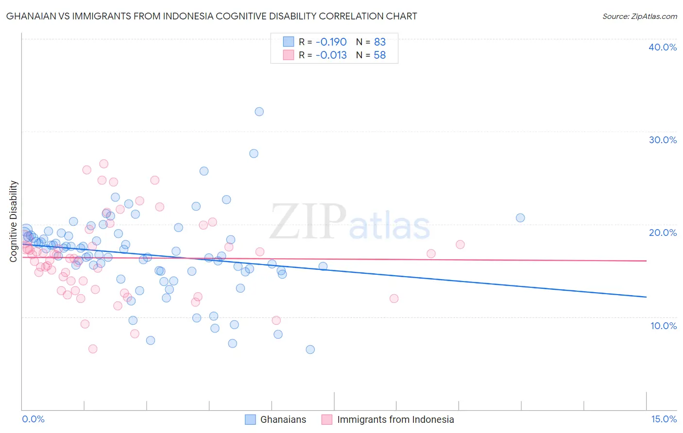 Ghanaian vs Immigrants from Indonesia Cognitive Disability