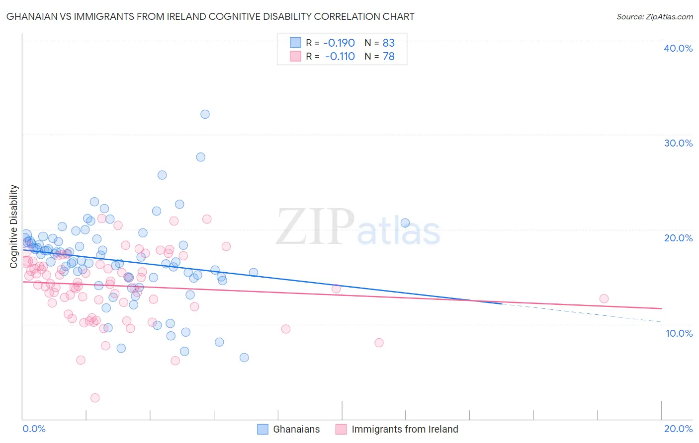 Ghanaian vs Immigrants from Ireland Cognitive Disability