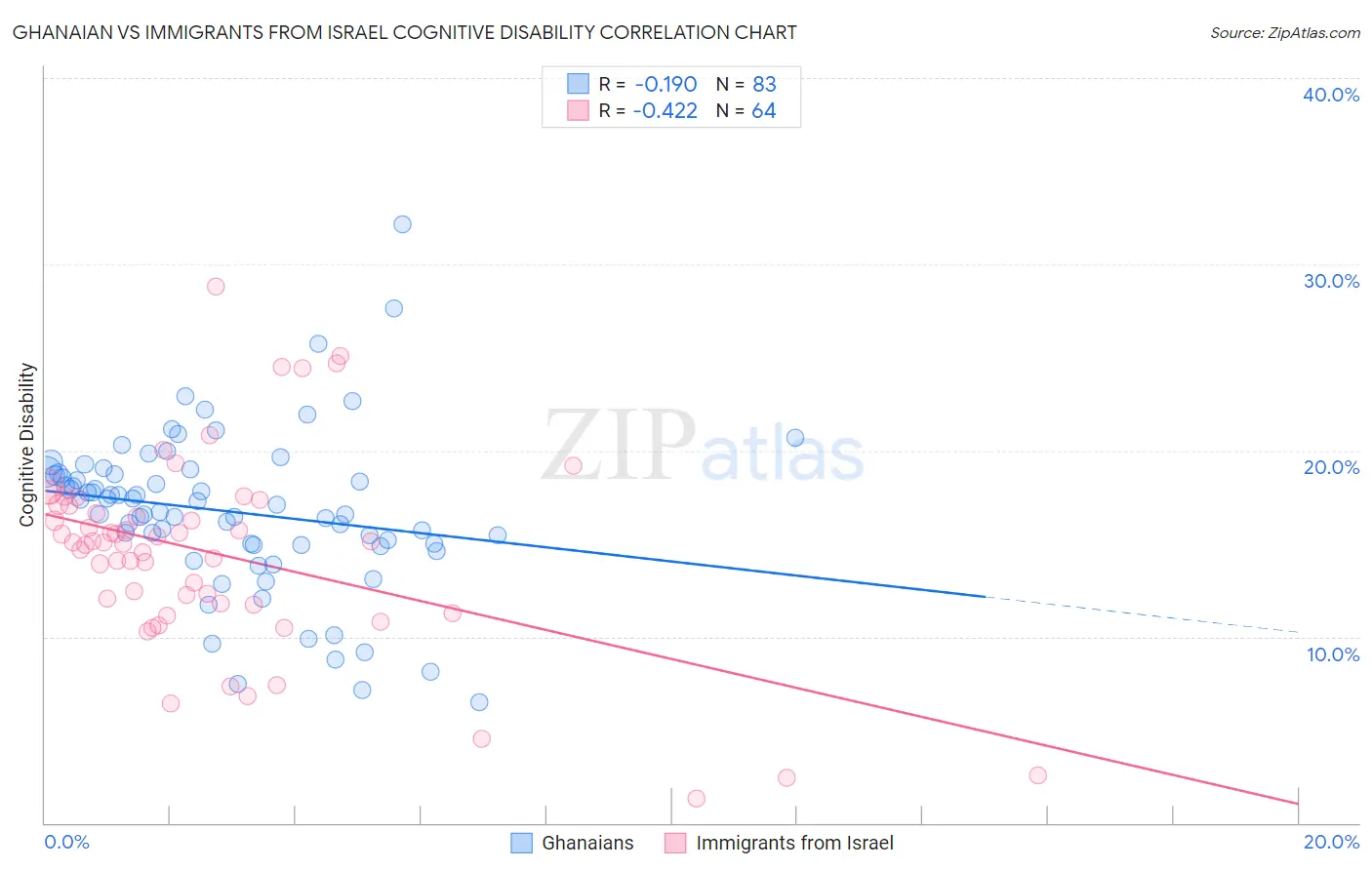 Ghanaian vs Immigrants from Israel Cognitive Disability