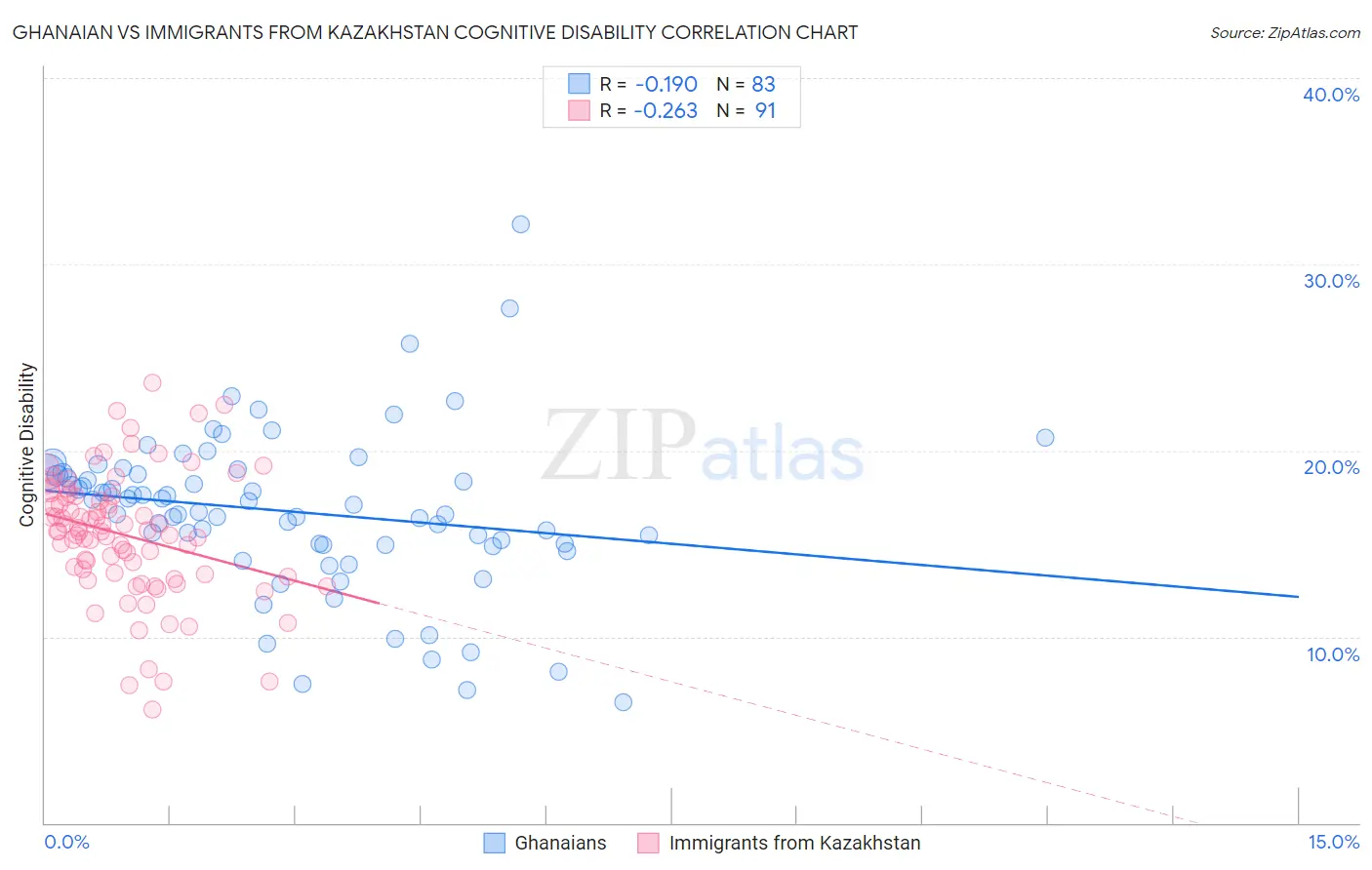 Ghanaian vs Immigrants from Kazakhstan Cognitive Disability