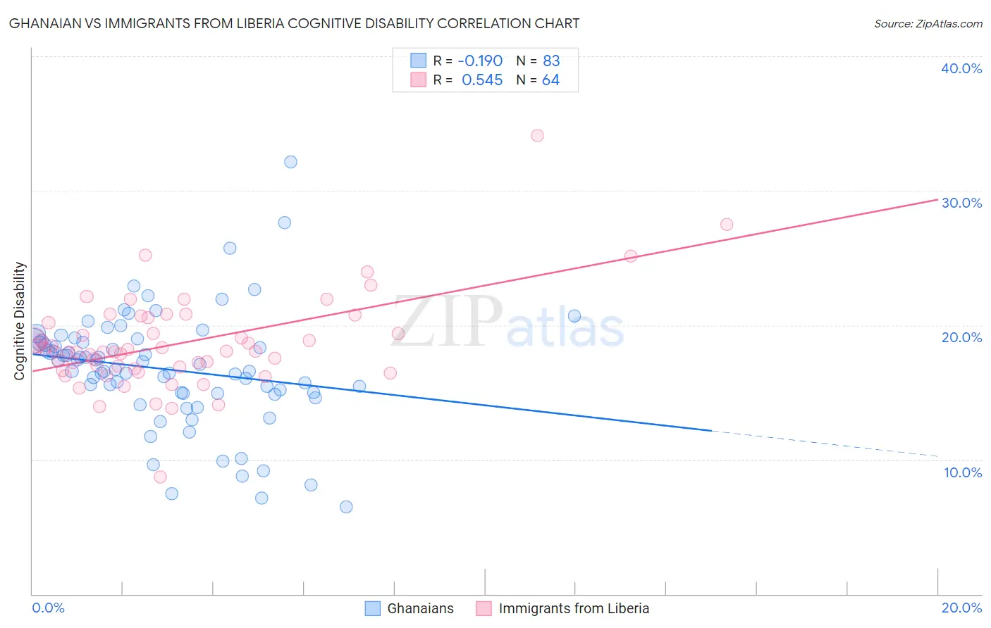 Ghanaian vs Immigrants from Liberia Cognitive Disability