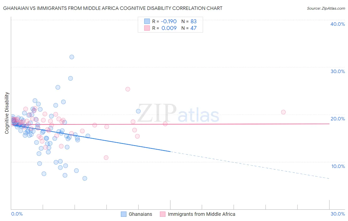 Ghanaian vs Immigrants from Middle Africa Cognitive Disability