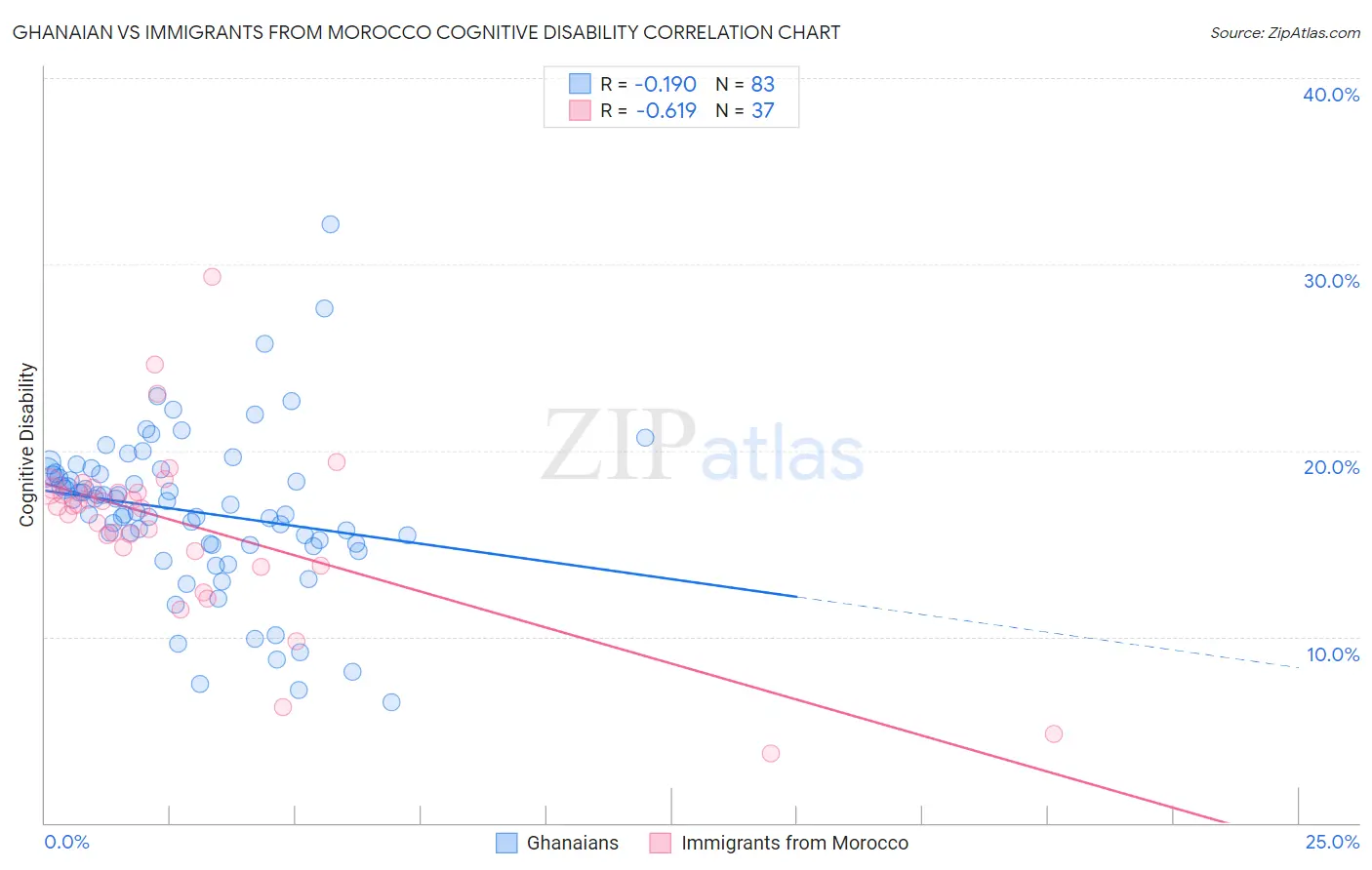 Ghanaian vs Immigrants from Morocco Cognitive Disability