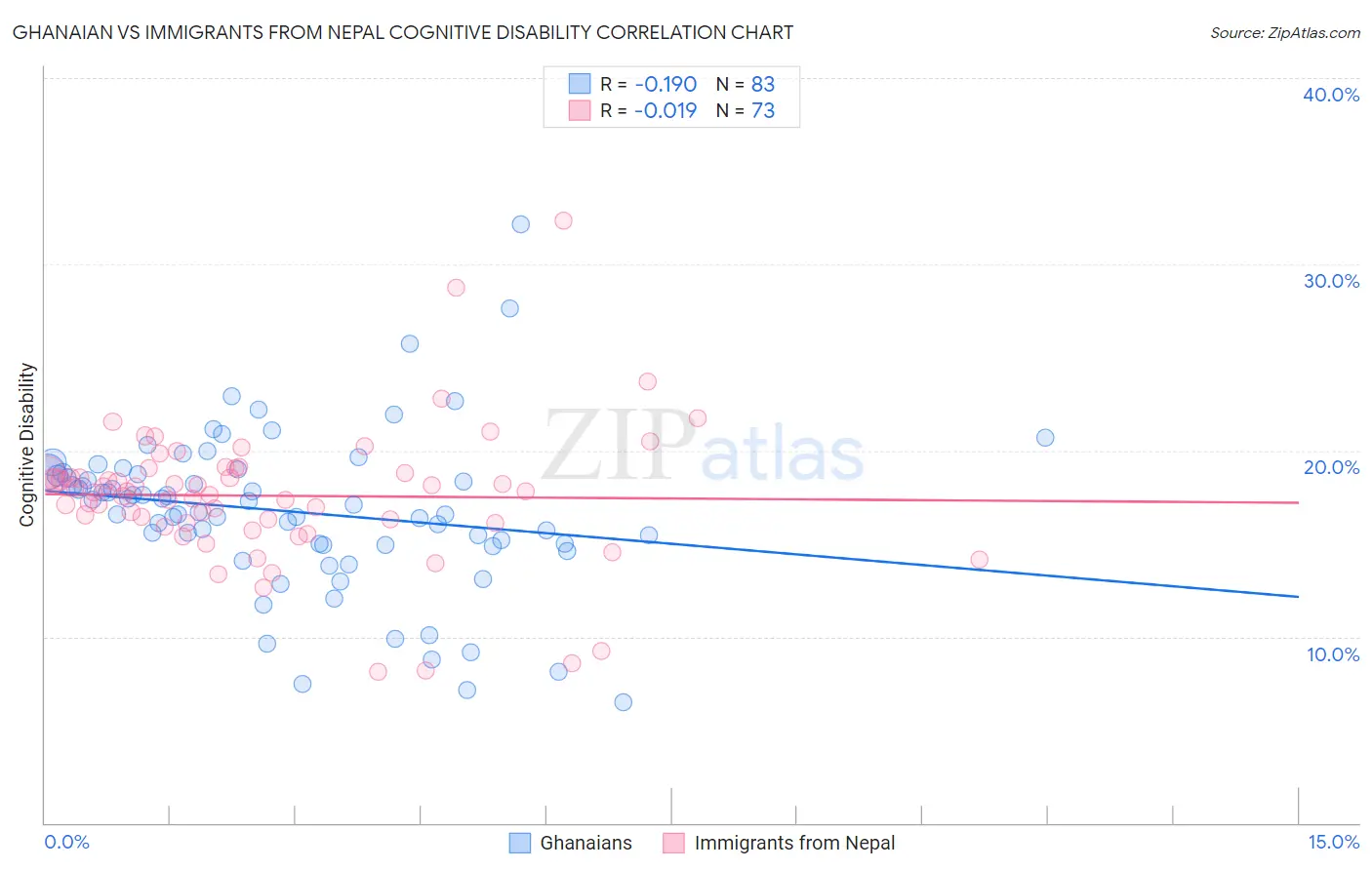 Ghanaian vs Immigrants from Nepal Cognitive Disability