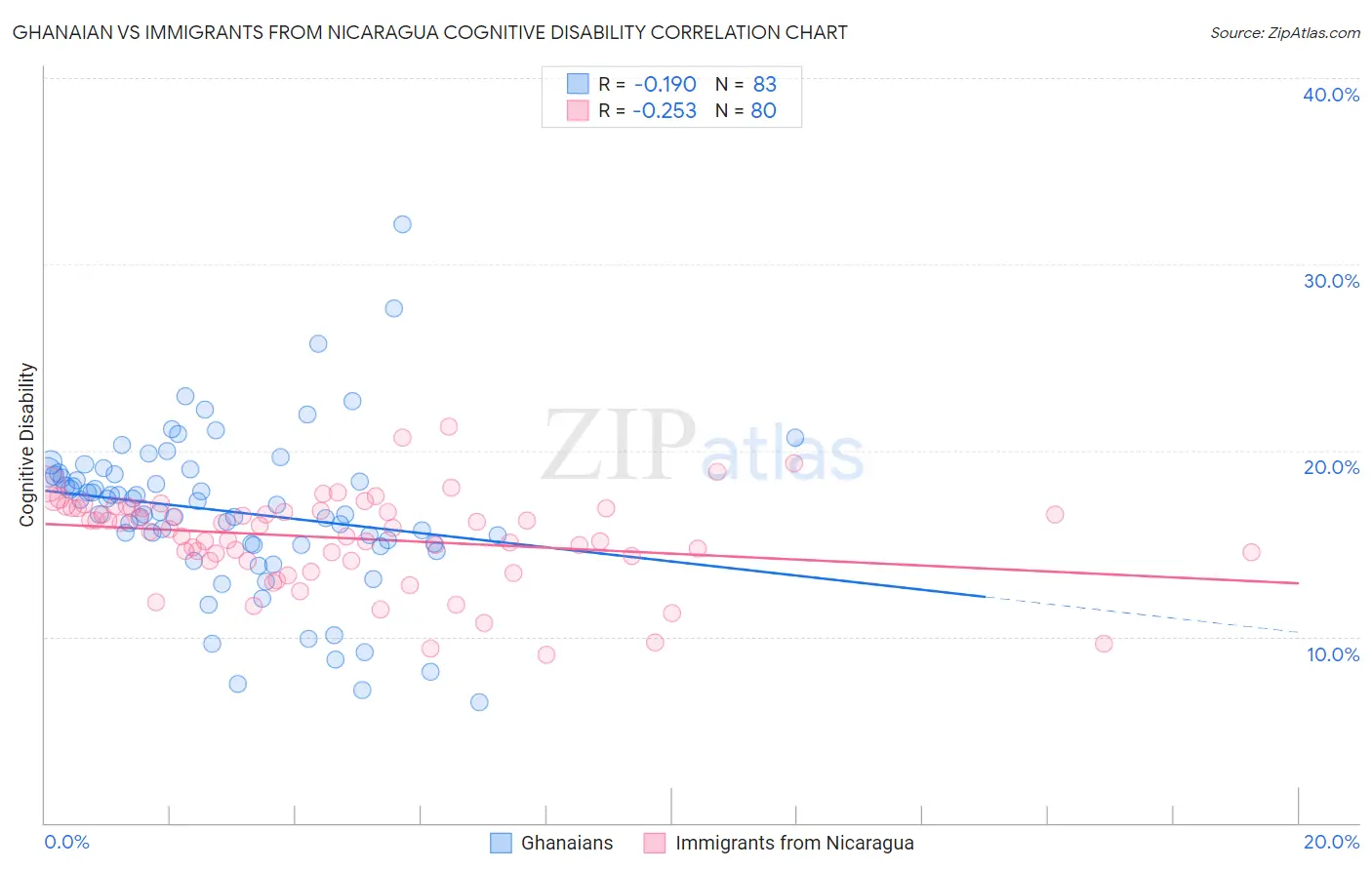 Ghanaian vs Immigrants from Nicaragua Cognitive Disability